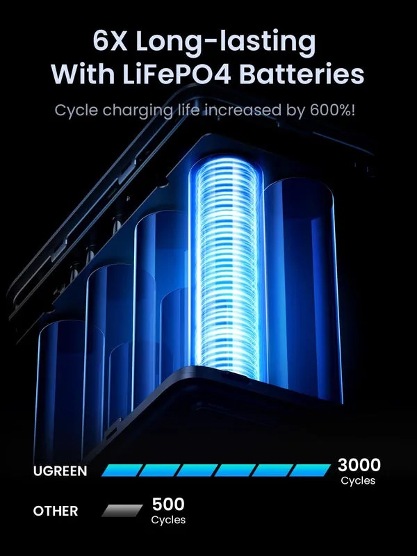 UGREEN 48000mAh Power Bank and 300W – Smart Digital Display, PD Fast Charging, Multi-Port Battery Pack | PB770
