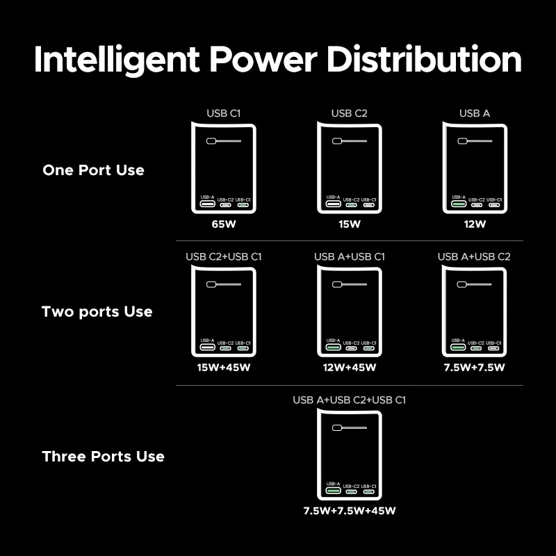 UGREEN 65W GaN Universal Travel Charger with 3 USB Ports (2 USB-C + 1 USB-A) & AC Socket – PD Fast Charging | S550 / 55001 |