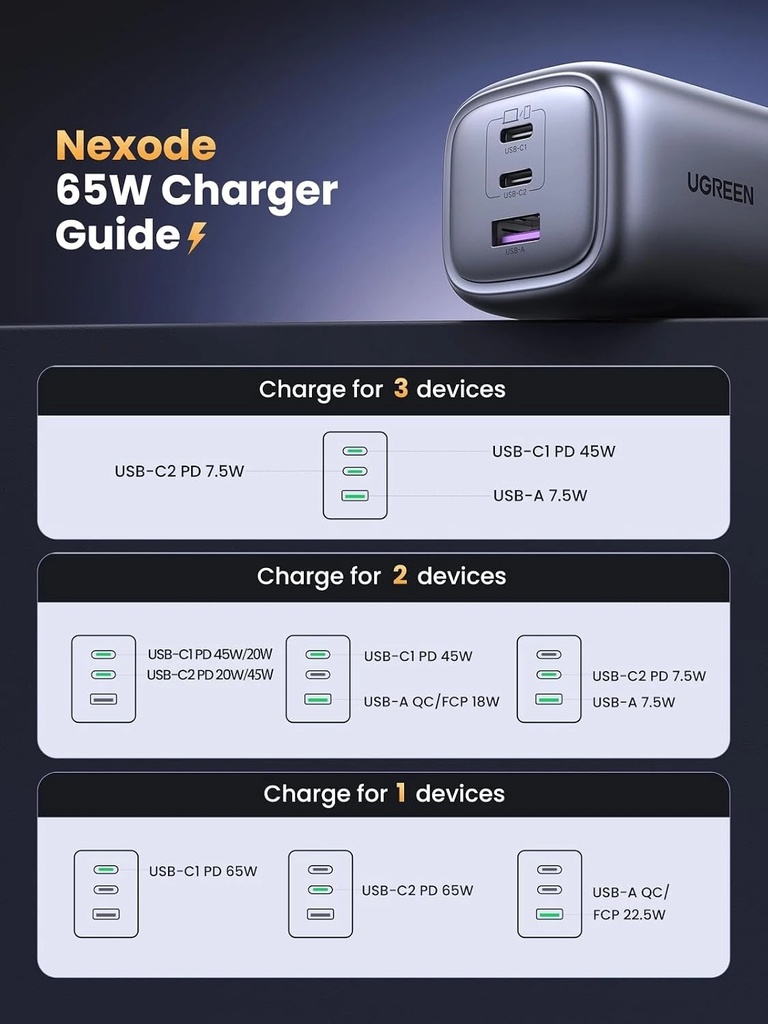 UGREEN Nexode 65W 3-Port GaN Fast Charger with Foldable Plug - USB-C PD 65W Wall Charger | X553 / 45225 |